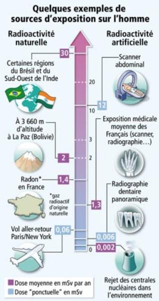 C'est risqué de faire des radios chez le dentiste ?